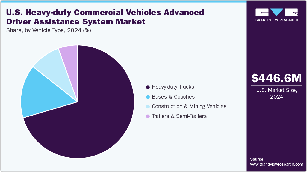 U.S. Heavy-duty Commercial Vehicles Advanced Driver Assistance System market Share