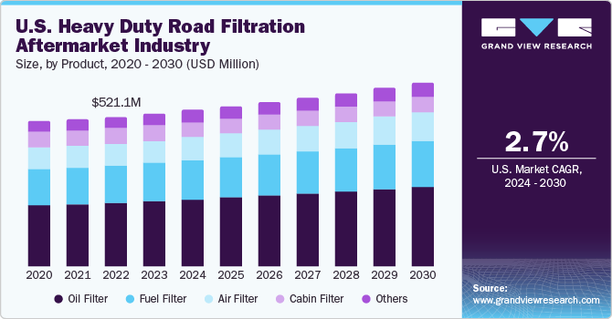Heavy Duty Road Filtration Aftermarket size, by product