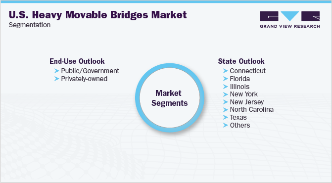 U.S. Heavy Movable Bridges Market Segmentation