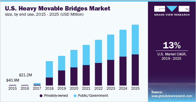 U.S. Heavy Movable Bridges Market size, by end use
