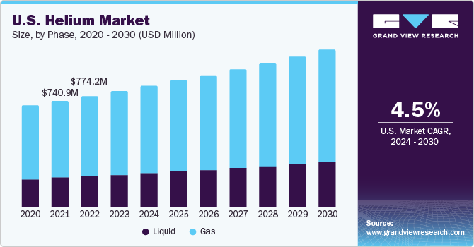 U.S. Helium Market size and growth rate, 2024 - 2030