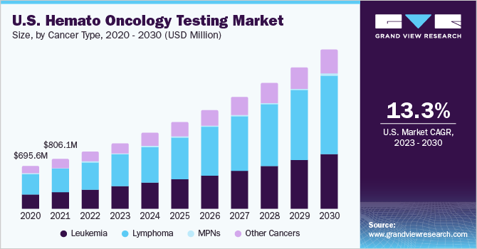 U.S. hemato oncology testing market size