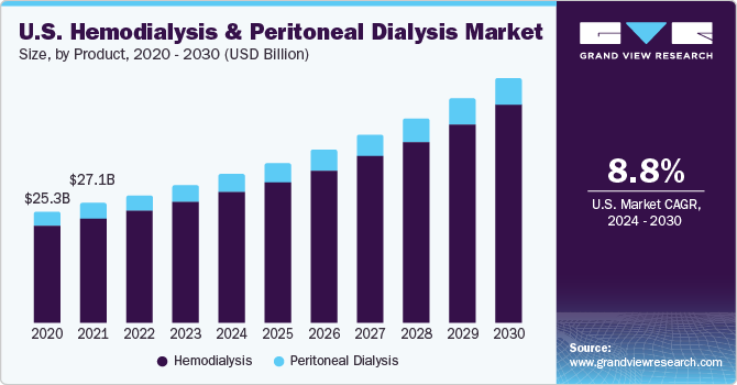 U.S. hemodialysis and peritoneal dialysis market size, by type, 2020 - 2030 (USD Billion)