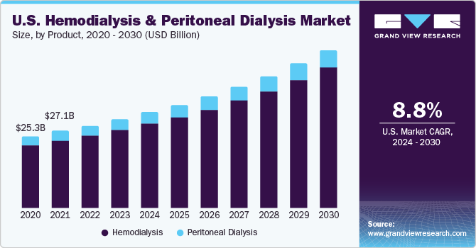 U.S. hemodialysis and peritoneal dialysis market, by product, 2014-2025 (USD Million)