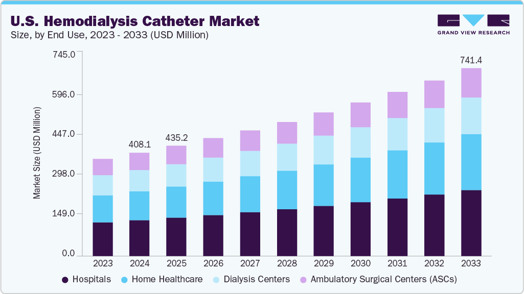 U.S. hemodialysis catheter market size and growth forecast (2023-2033)