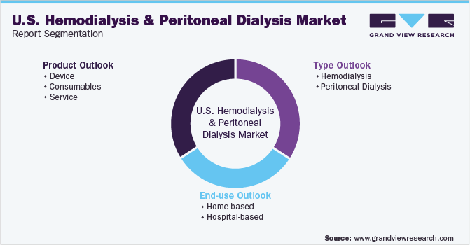 U.S. Hemodialysis And Peritoneal Dialysis Market Segmentation