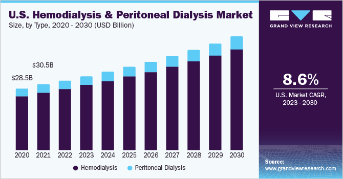 Hemodialysis And Peritoneal Dialysis Market [2023 Report]