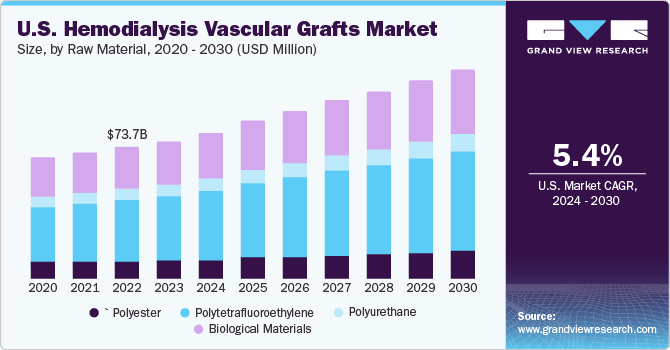 U.S. hemodialysis vascular grafts market size, by raw material type, 2014 - 2025 (USD Million)