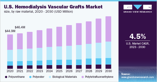  U.S. hemodialysis vascular grafts market size, by raw material, 2020 - 2030 (USD Million)