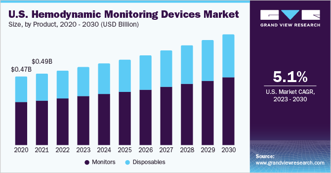 U.S. hemodynamic monitoring devices Market size and growth rate, 2023 - 2030