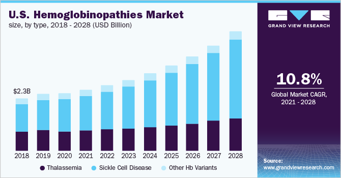 U.S. hemoglobinopathies market size, by type, 2017 - 2028 (USD Million)