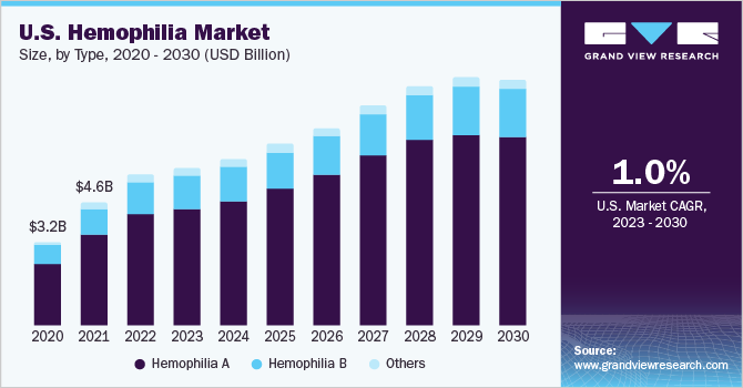 U.S. hemophilia market size, by type, 2013 - 2024 (USD Billion)