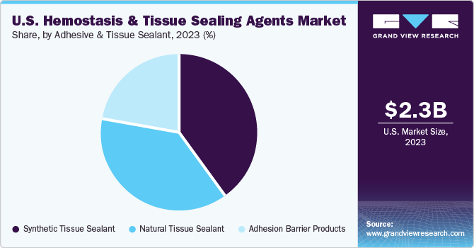 U.S. Hemostasis & Tissue Sealing Agents Market share and size, 2023