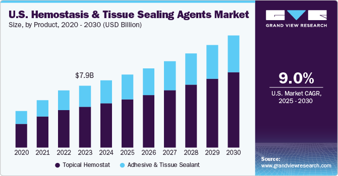 U.S. hemostasis & tissue sealing agents market size, by product, 2020 - 2030 (USD Billion)