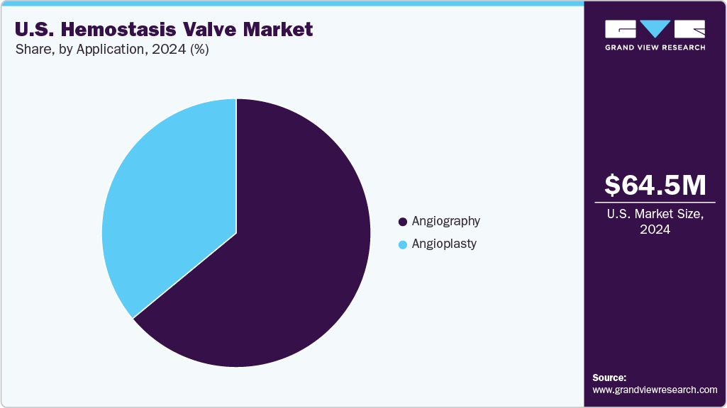 U.S. Hemostasis Valve Market Share U.S. Hemostasis Valve Market Share