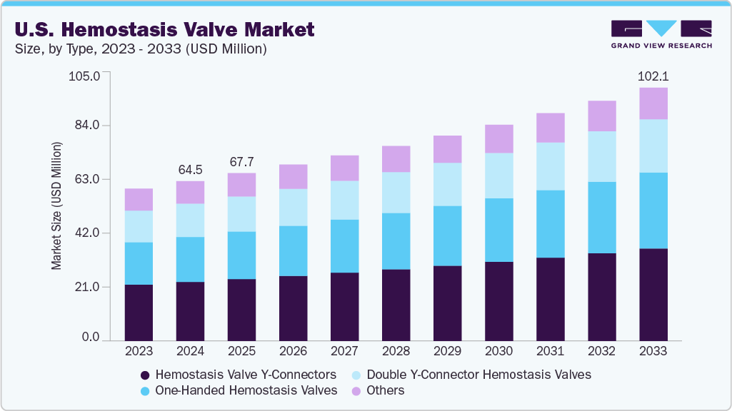 U.S. hemostasis valve market size and growth forecast (2023-2033) U.S. hemostasis valve market size and growth forecast (2023-2033)