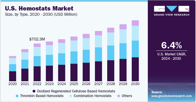 U.S. Hemostats market size and growth rate, 2024 - 2030