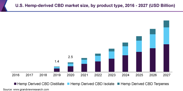U.S. Hemp-derived CBD market size, by product type, 2016 - 2027 (USD Billion)
