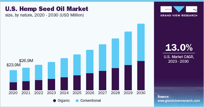  U.S. hemp seed oil market size, by nature, 2020 - 2030 (USD Million)
