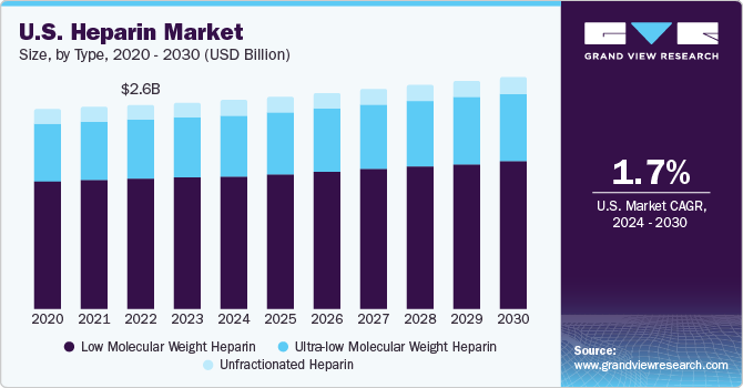 U.S. heparin market size, by application, 2020 - 2030 (USD Billion)