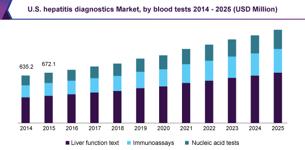 U.S. hepatitis diagnostics market size