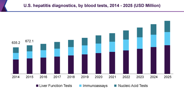 U.S. hepatitis diagnostics market, by blood tests 2014 - 2025 (USD Million)