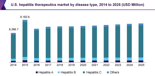 U.S. hepatitis therapeutics market size