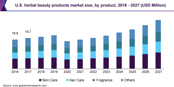 https://www.grandviewresearch.com/static/img/research/us-herbal-beauty-products-market-size.png