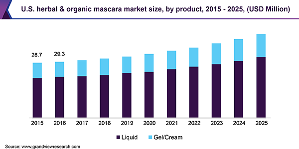 U.S. herbal & organic mascara market