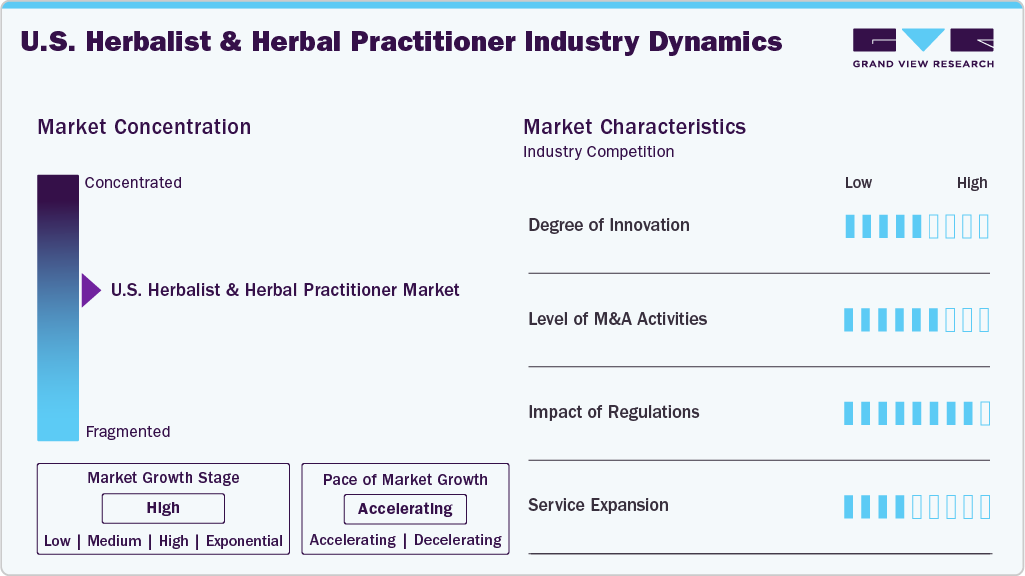 U.S. Herbalist & Herbal Practitioner Industry Dynamics