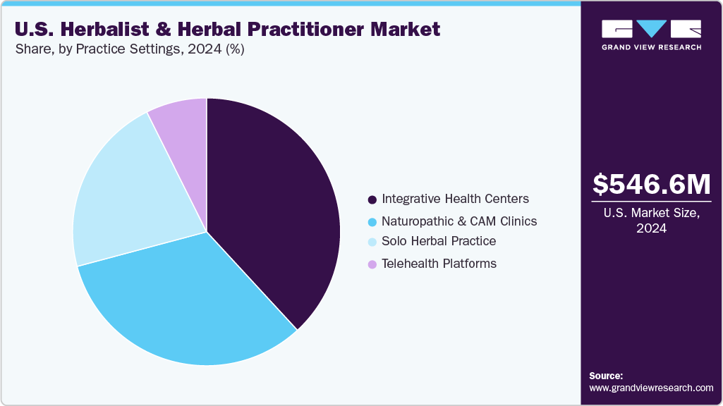 U.S. Herbalist & Herbal Practitioner Market Share