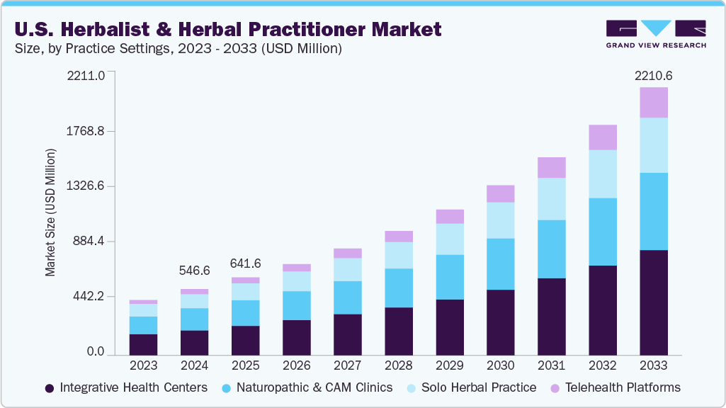 U.S. herbalist & herbal practitioner market size and growth forecast (2023-2033)