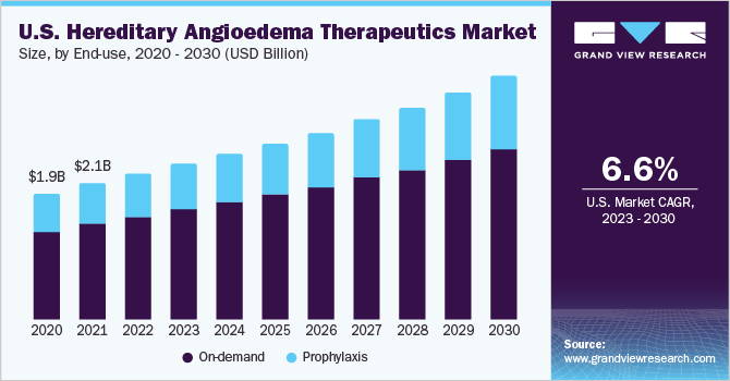 U.S. Hereditary Angioedema Therapeutics market size and growth rate, 2023 - 2030