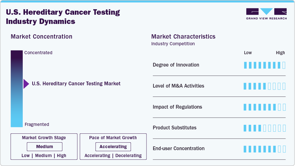 U.S. Hereditary Cancer Testing Industry Dynamics