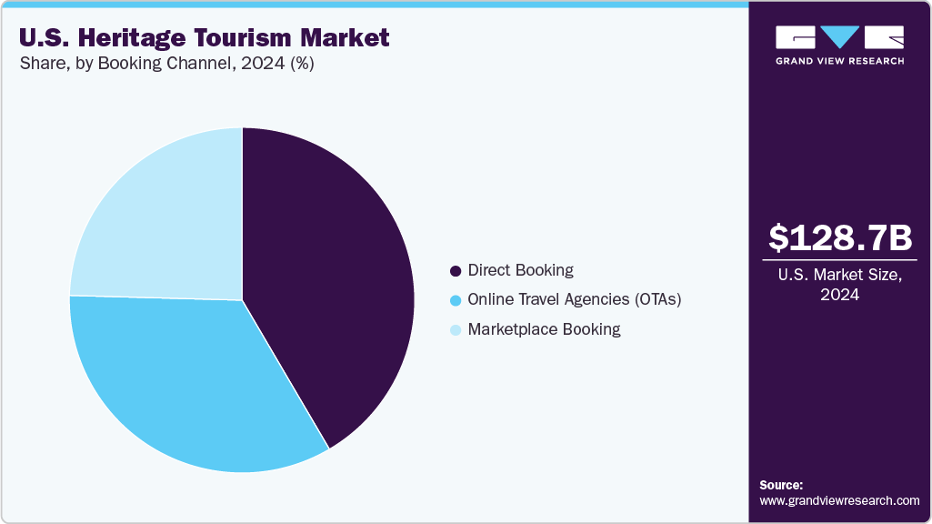 U.S. Heritage Tourism Market Share