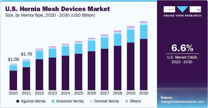 U.S. Hernia Mesh Devices market size and growth rate, 2023 - 2030