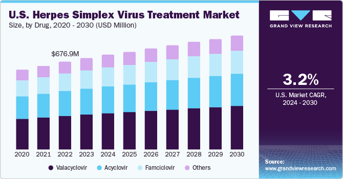 U.S. herpes simplex virus treatment market size, by drug, 2020 - 2030 (USD Million)