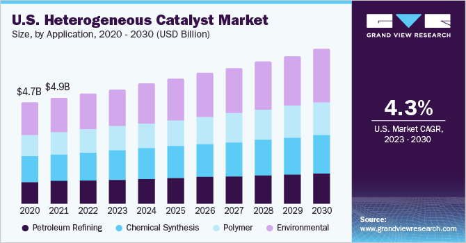 U.S. heterogenous catalyst market size and growth rate, 2023 - 2030
