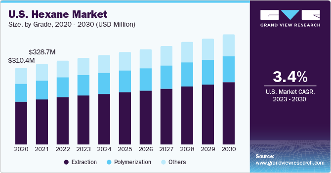 U.S. Hexane market size and growth rate, 2023 - 2030