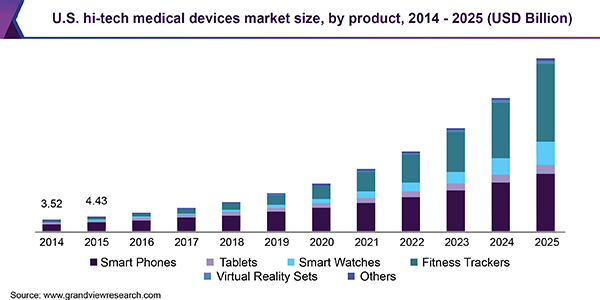 U.S. hi-tech medical devices market size