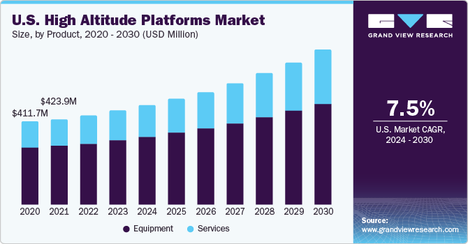 U.S. High Altitude Platforms Market size and growth rate, 2024 - 2030