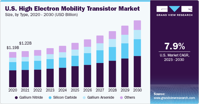 U.S. High Electron Mobility Transistor Market size and growth rate, 2023 - 2030