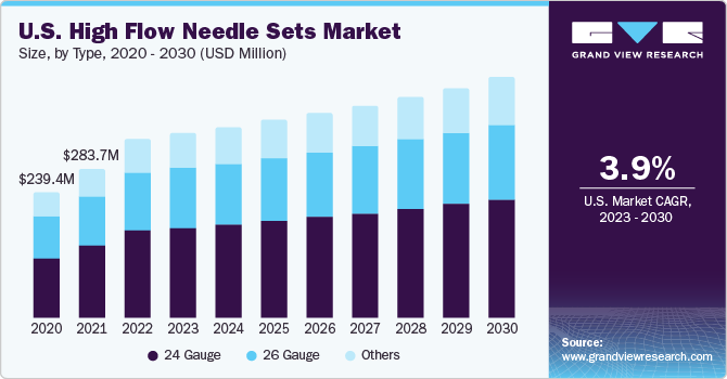 U.S. High Flow Needle Sets market size and growth rate, 2024 - 2030