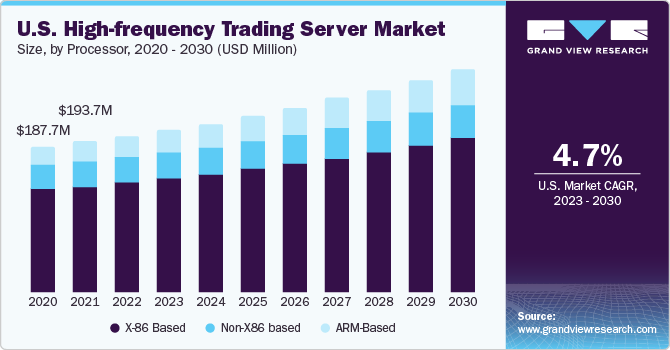 U.S. high-frequency trading server market size and growth rate, 2023 - 2030