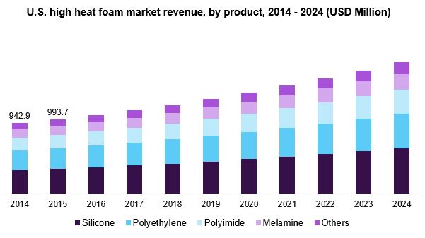 U.S. high heat foam market