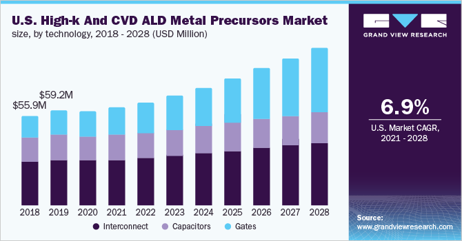 U.S. high-k and CVD ALD metal precursors market size, by technology, 2018 - 2028 (USD Million)