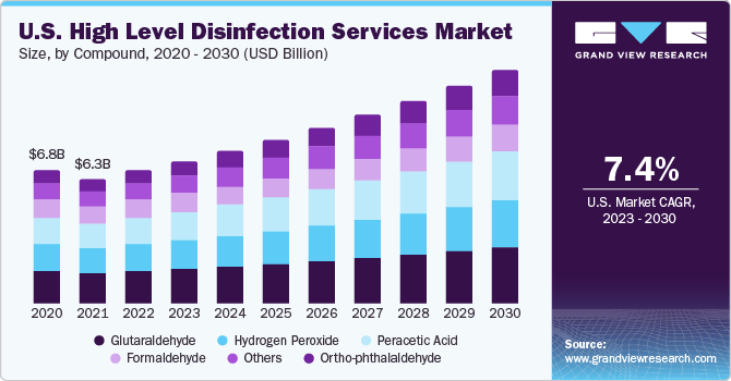 U.S. high level disinfection services market size, by compound, 2020 - 2030 (USD Billion)