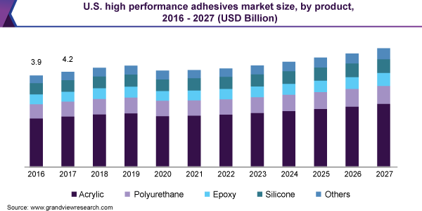 U.S. high performance adhesives market size