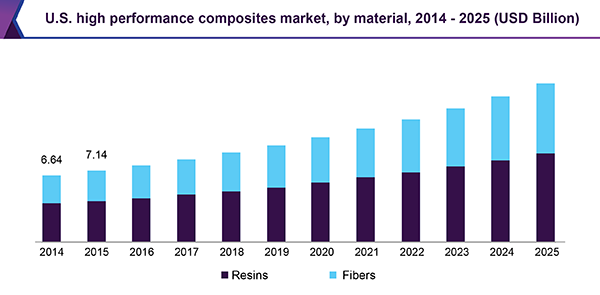 U.S. high performance composites market, by material, 2014 - 2025 (USD Billion)