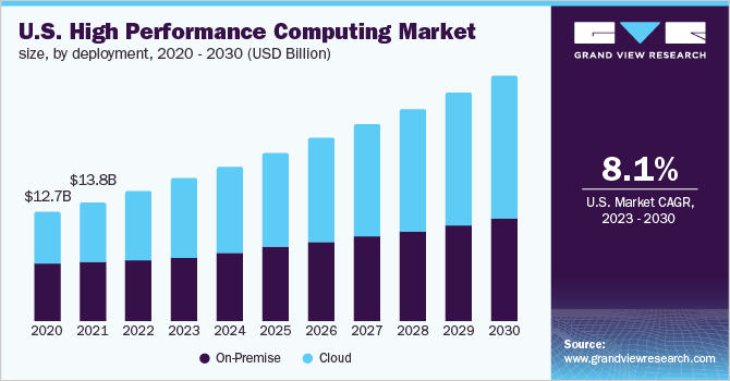 U.S. high performance computing market size, by deployment, 2020 - 2030 (USD Billion)
